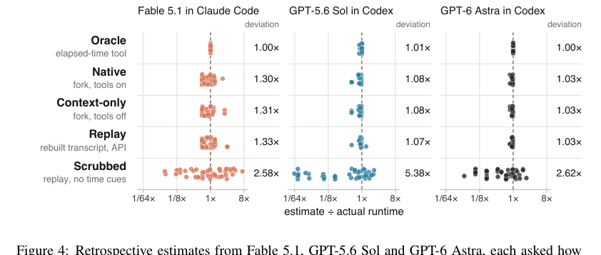 Figure 3: Retrospective estimates from Fable 5.1, GPT-5.6 Sol, and GPT-6 Astra regarding how long their finished runs took.